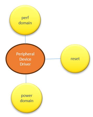 diagram showing simplifying power domain, perf domain and reset
